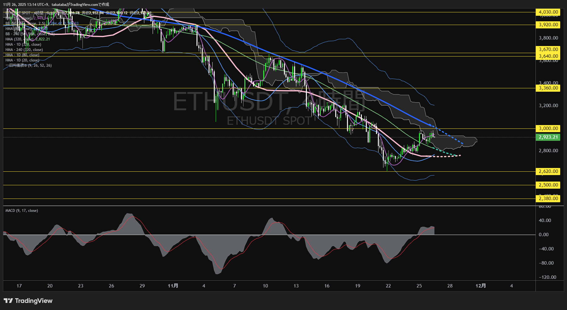 イーサリアム(ETH)-4時間足チャート分析-2025年11月26日