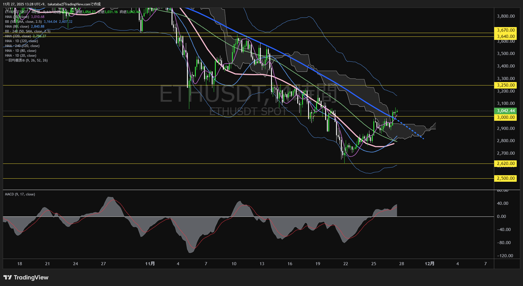 イーサリアム(ETH)-4時間足チャート分析-2025年11月27日