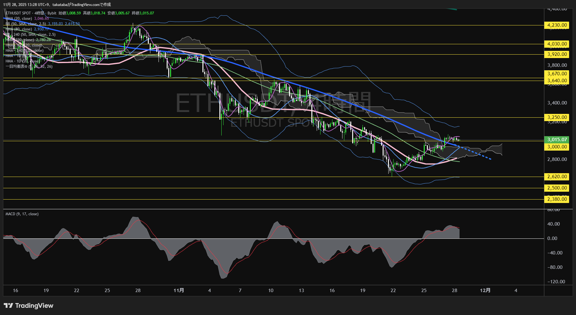 イーサリアム（ETH）-4時間足チャート分析-2025年11月28日
