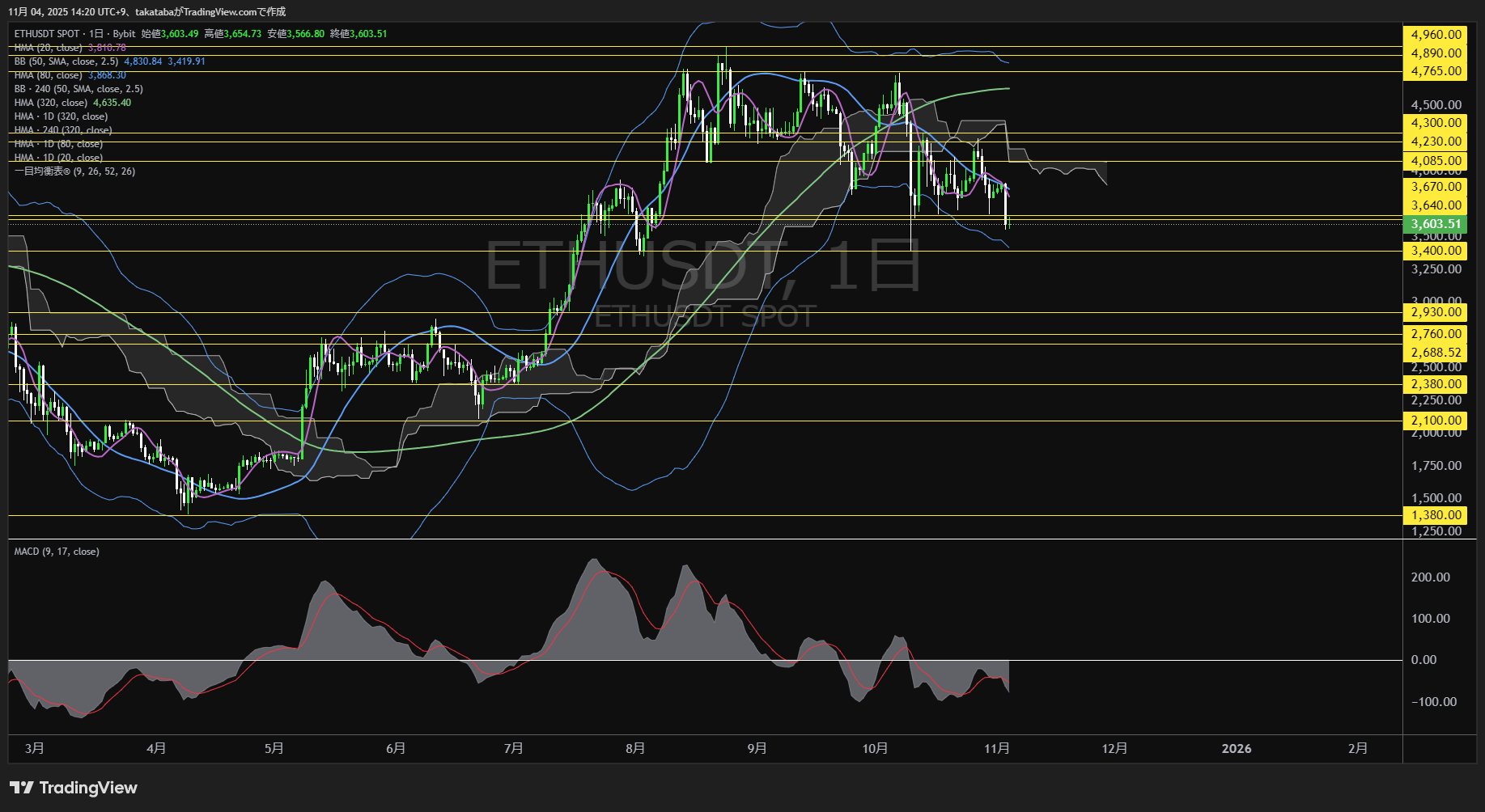 イーサリアム(ETH)-日足チャート分析-2025年11月4日