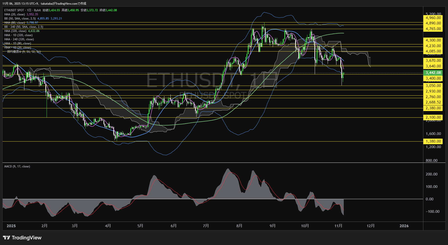 イーサリアム(ETH)-日足チャート分析-2025年11月6日