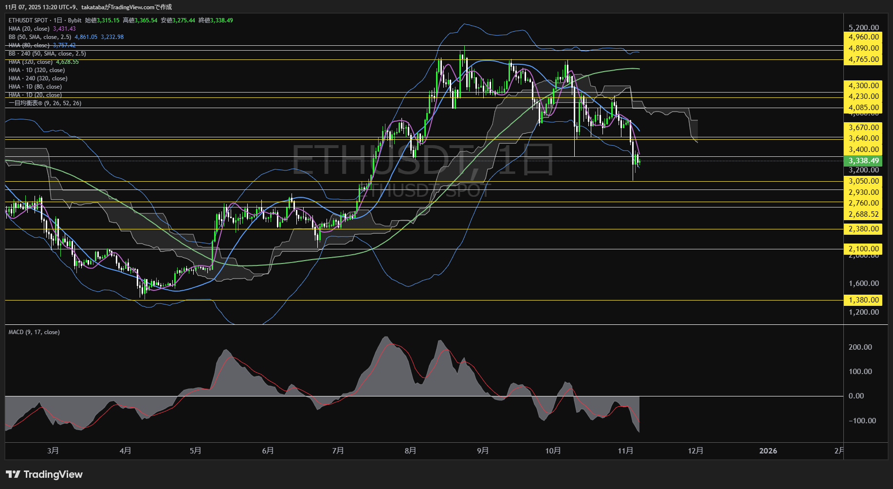 イーサリアム(ETH)-日足チャート分析-2025年11月7日