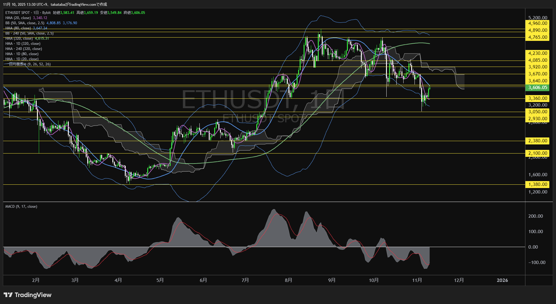 イーサリアム（ETH）-日足チャート分析-2025年11月10日