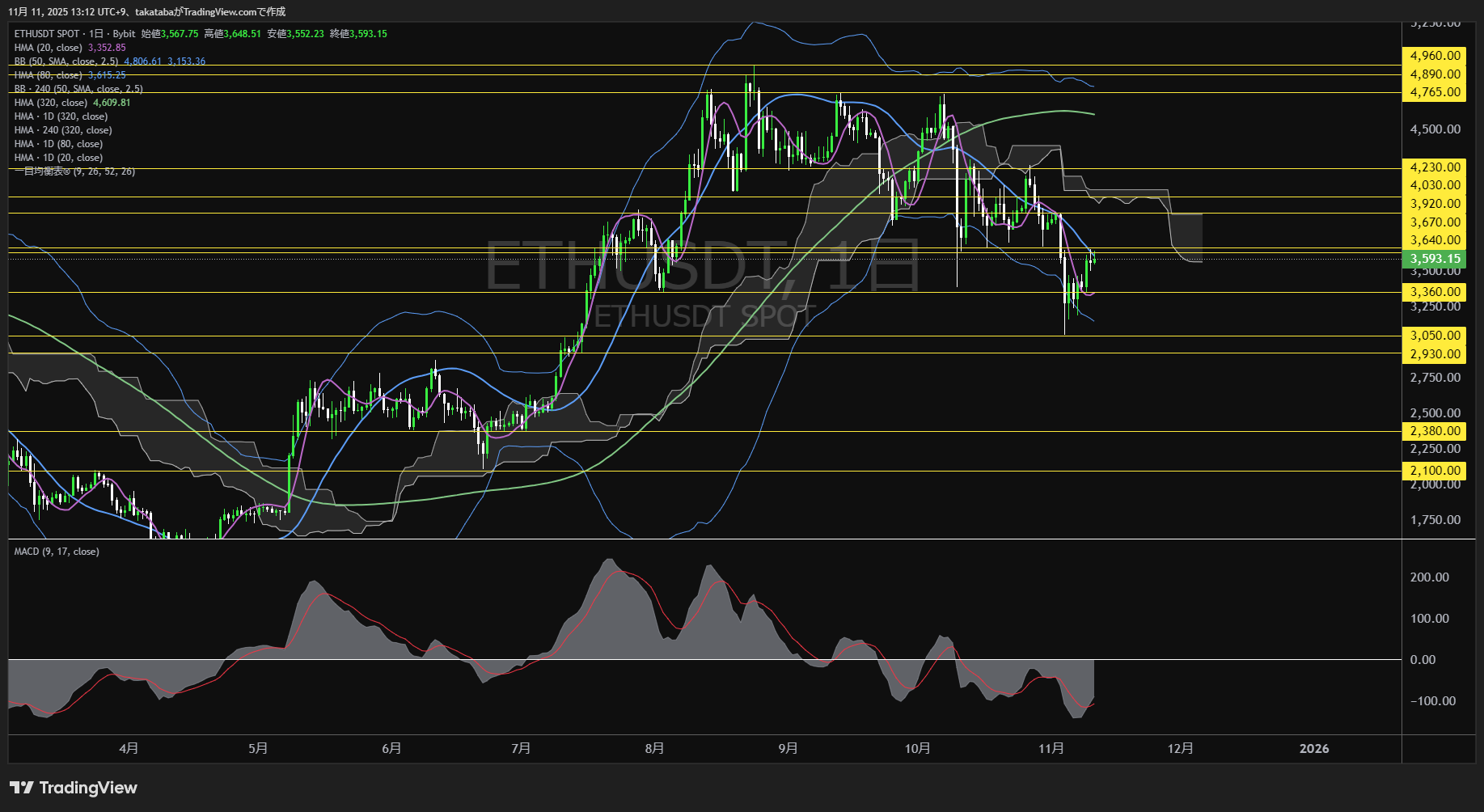 イーサリアム(ETH)-日足チャート分析-2025年11月11日