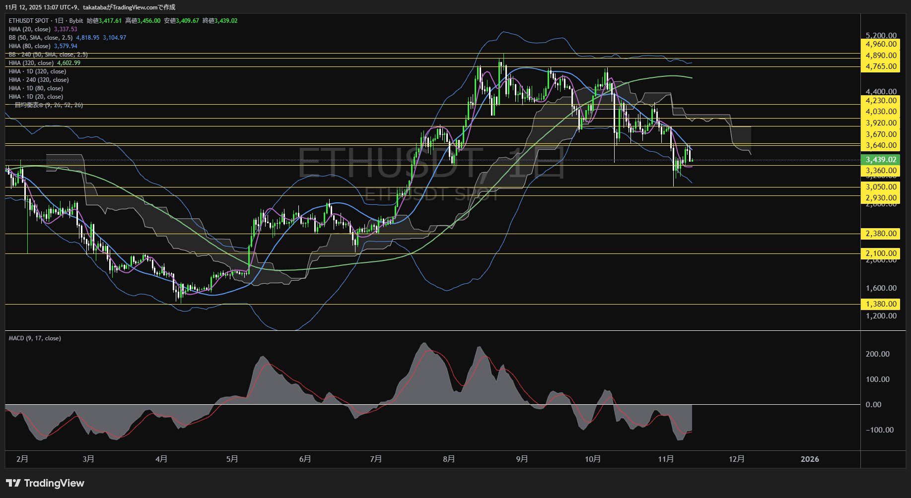 イーサリアム（ETH）-日足チャート分析-2025年11月12日