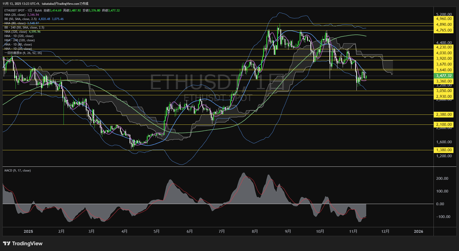 イーサリアム(ETH)-日足チャート分析-2025年11月13日