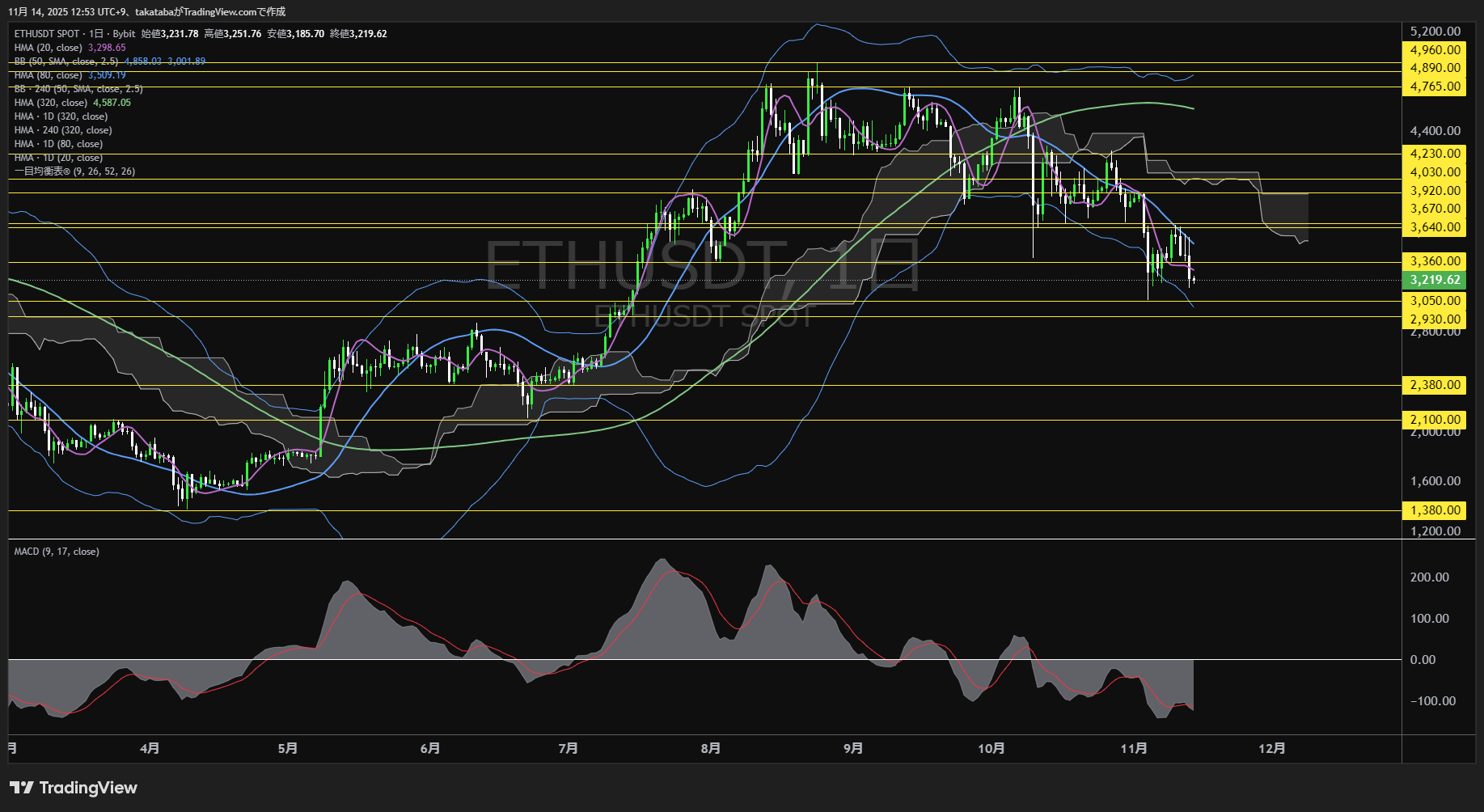 イーサリアム(ETH)-日足チャート分析-2025年11月14日