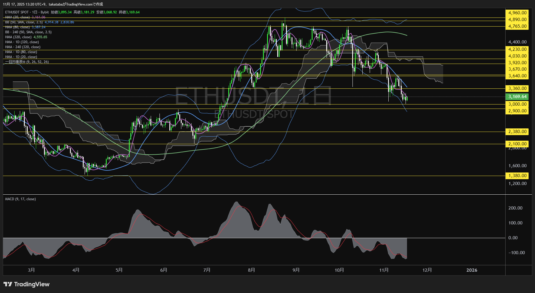 イーサリアム(ETH)-日足チャート分析-2025年11月17日