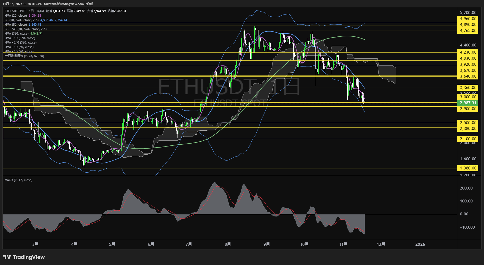 イーサリアム(ETH)-日足チャート分析-2025年11月18日