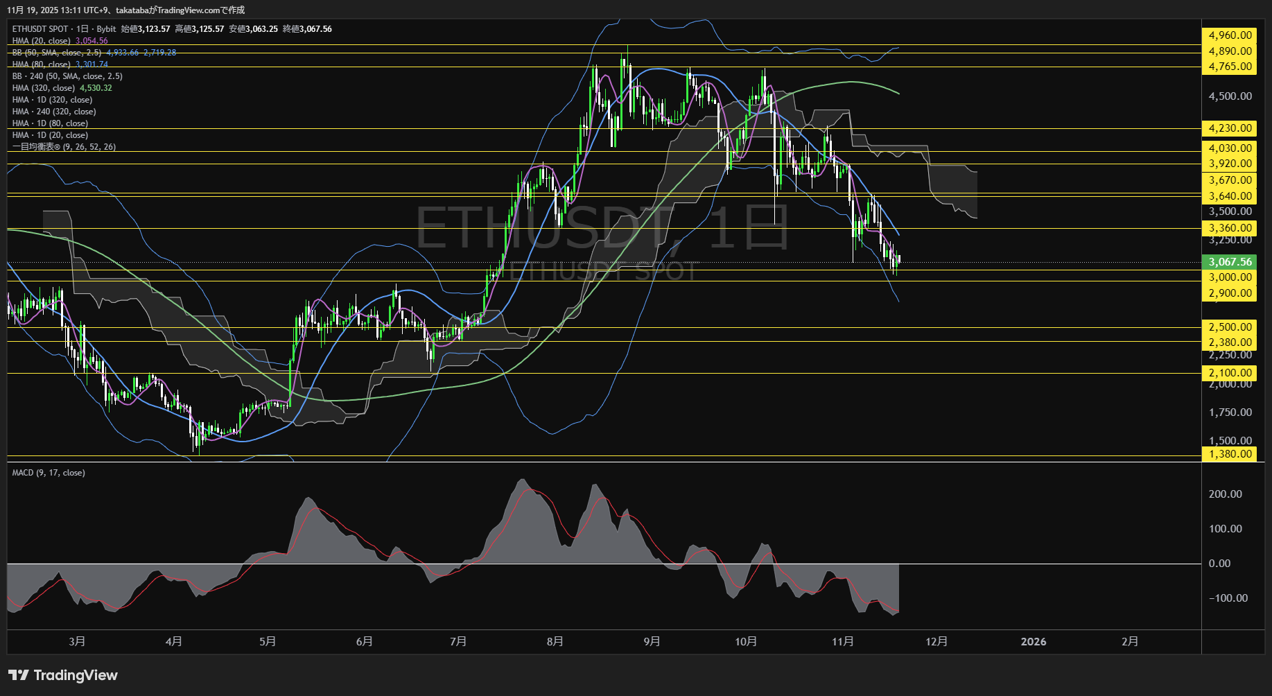 イーサリアム(ETH)-日足チャート分析-2025年11月19日