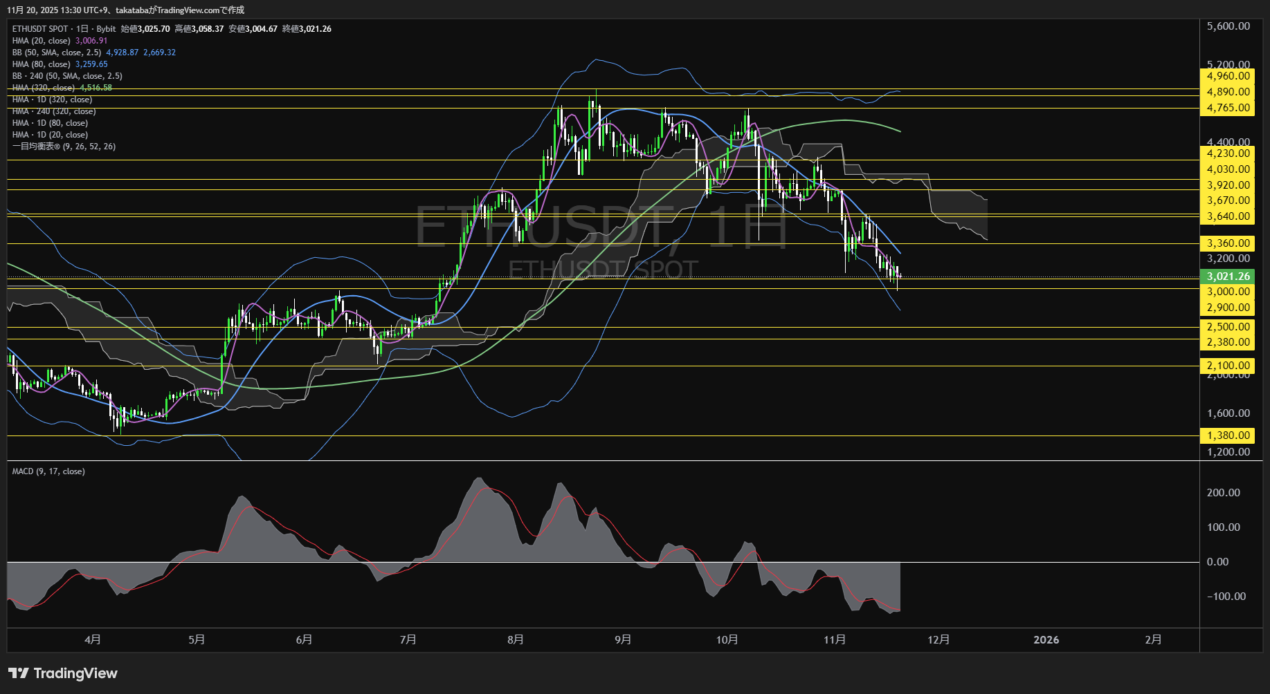 イーサリアム（ETH）-日足チャート分析-2025年11月20日