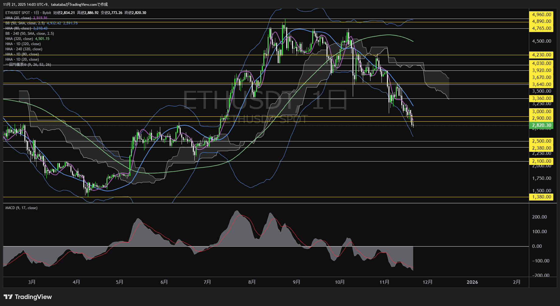 イーサリアム（ETH）-日足チャート分析-2025年11月21日