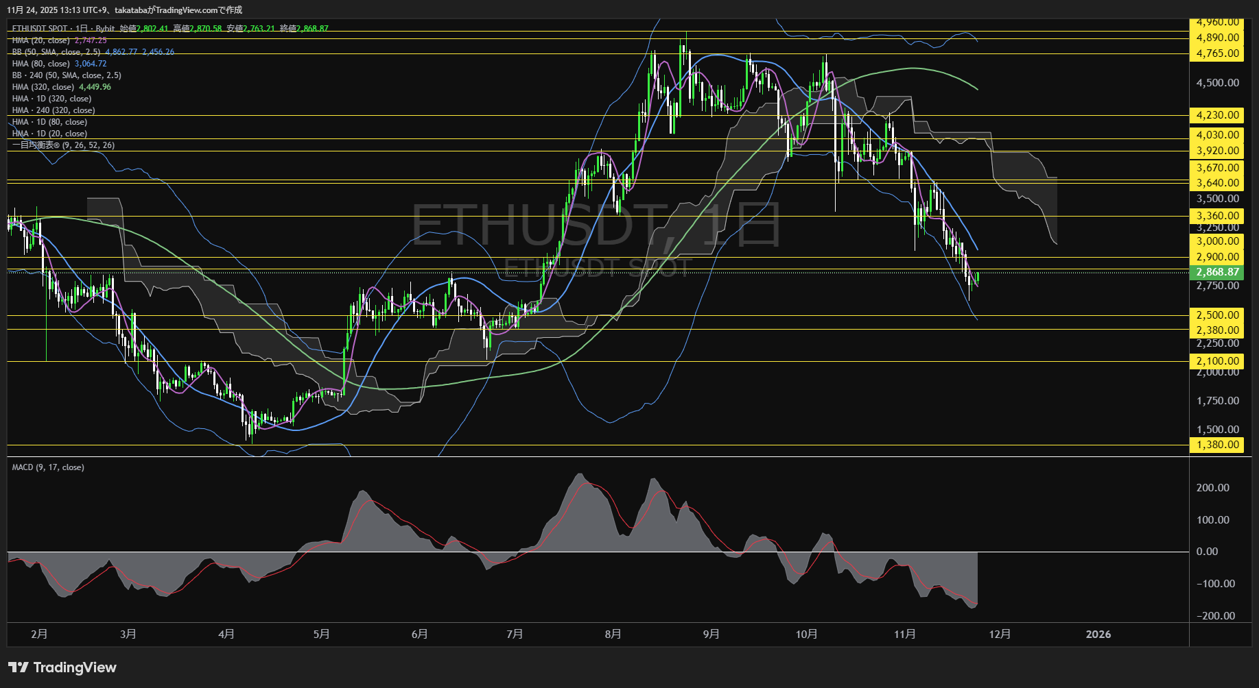 イーサリアム(ETH)-日足チャート分析-2025年11月24日