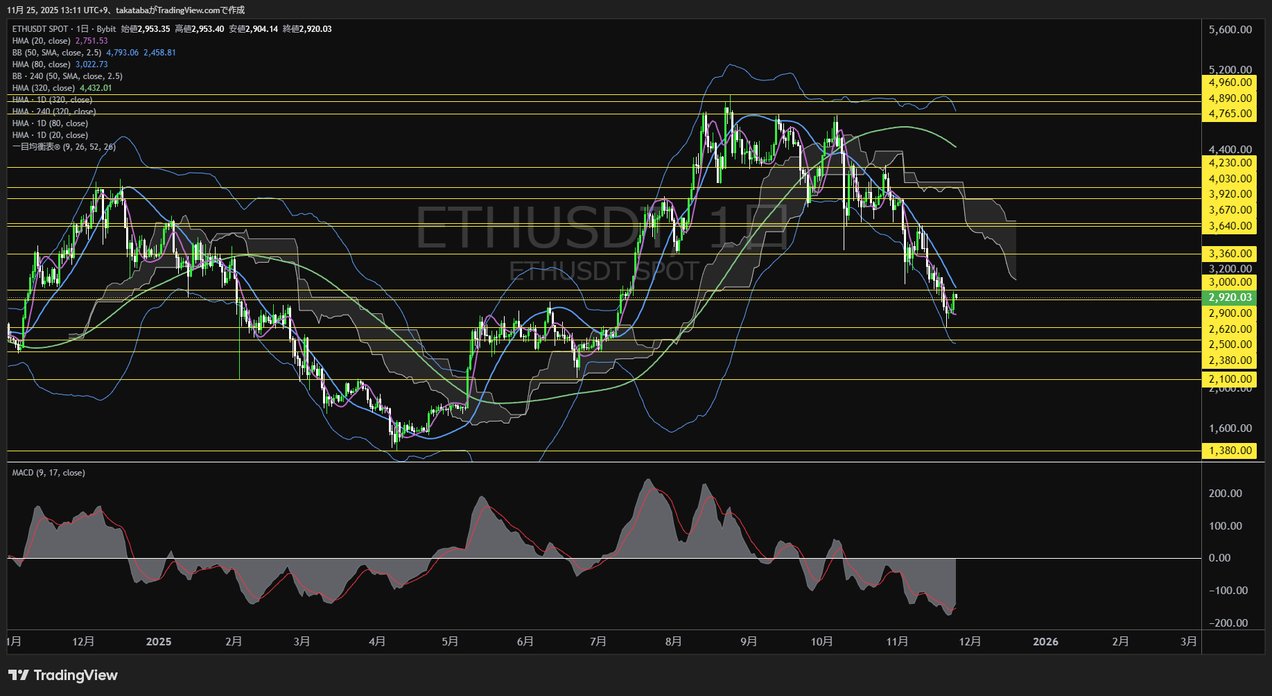 イーサリアム(ETH)-日足チャート分析-2025年11月25日