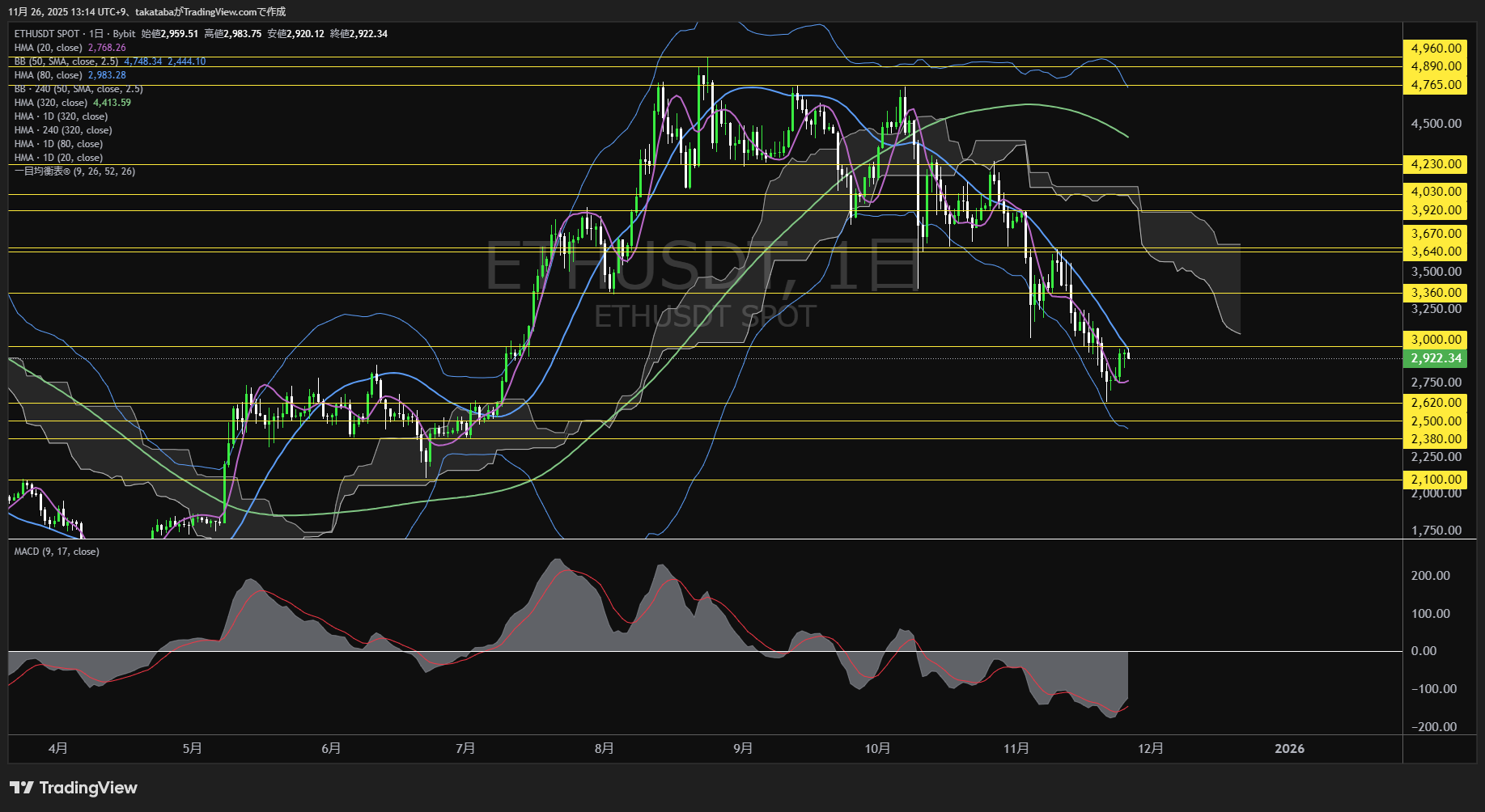 イーサリアム(ETH)-日足チャート分析-2025年11月26日