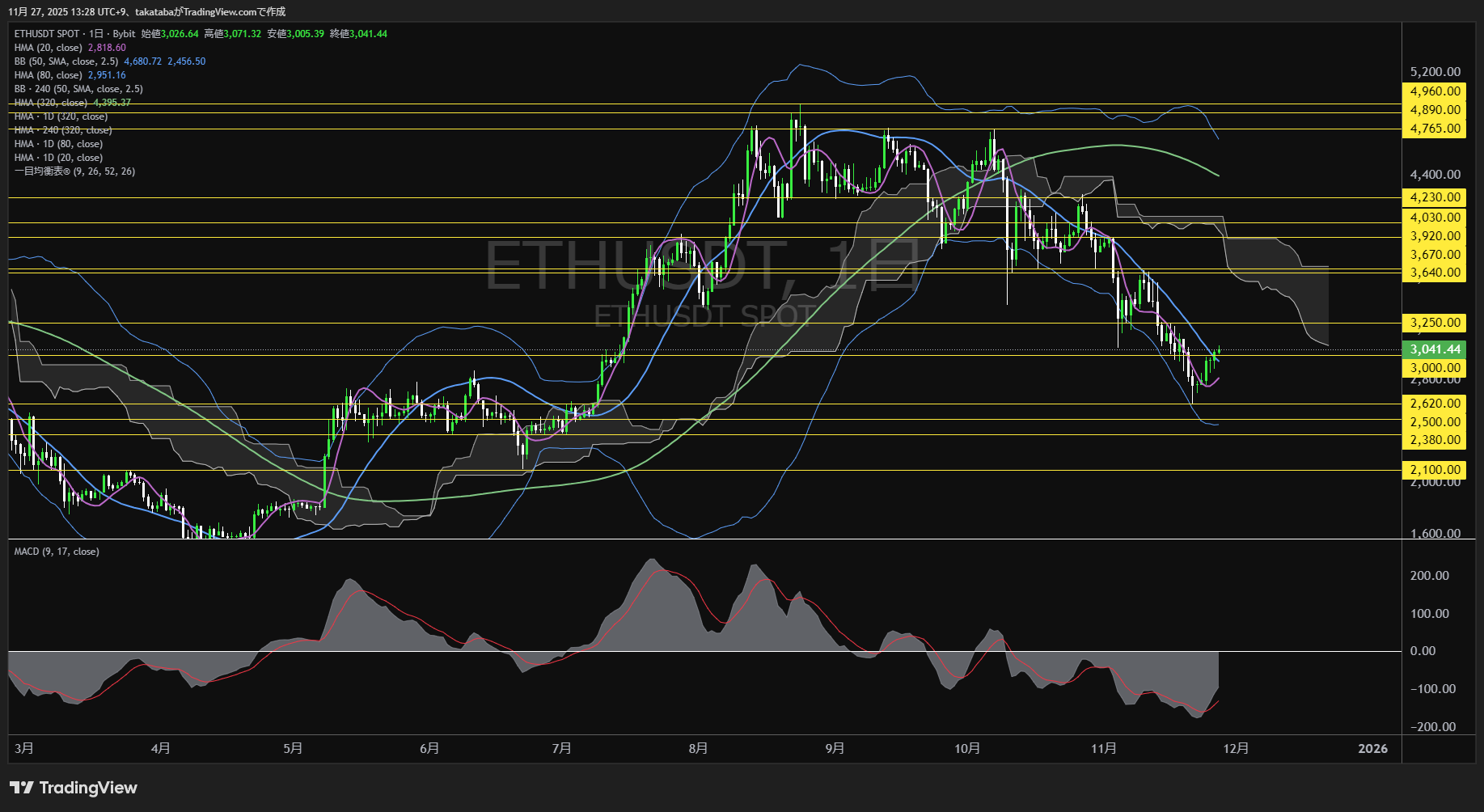 イーサリアム(ETH)-日足チャート分析-2025年11月27日