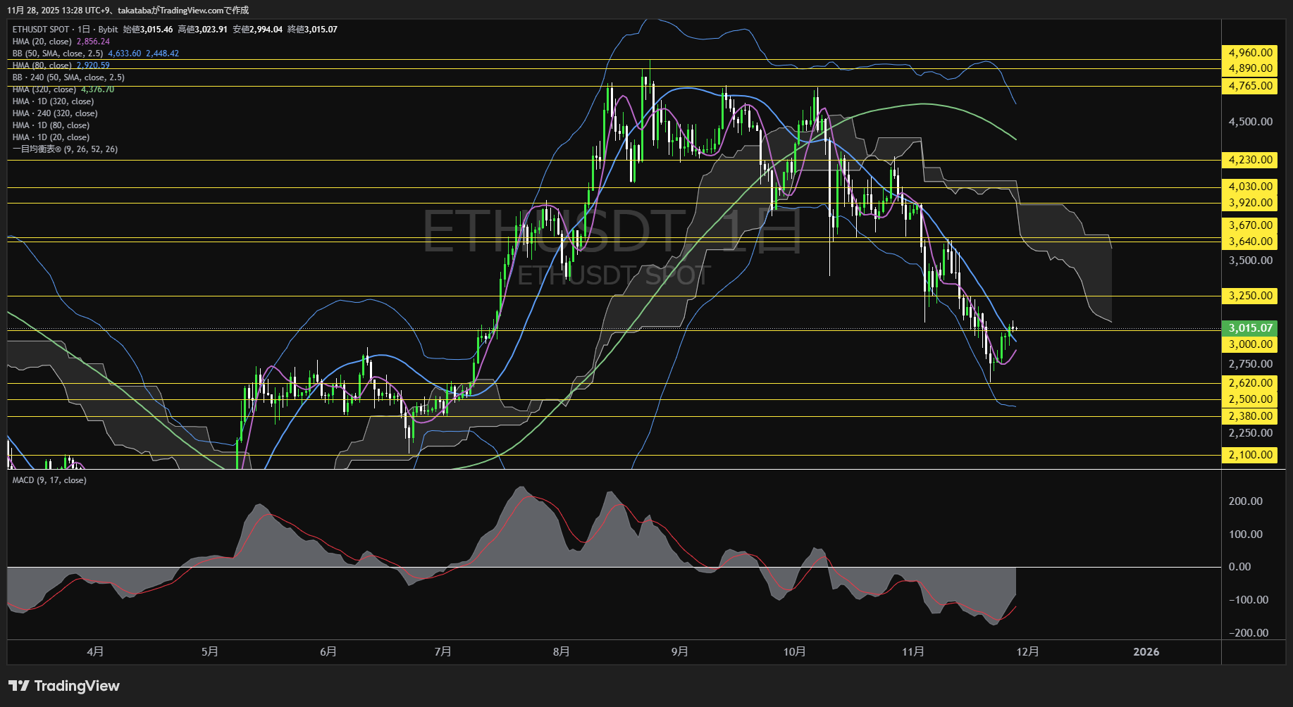 イーサリアム（ETH）-日足チャート分析-2025年11月28日