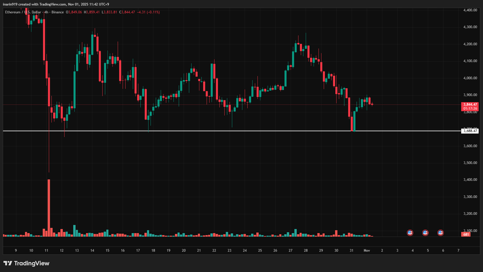 イーサリアム4時間足チャート
一時直近安値割れからやや反発