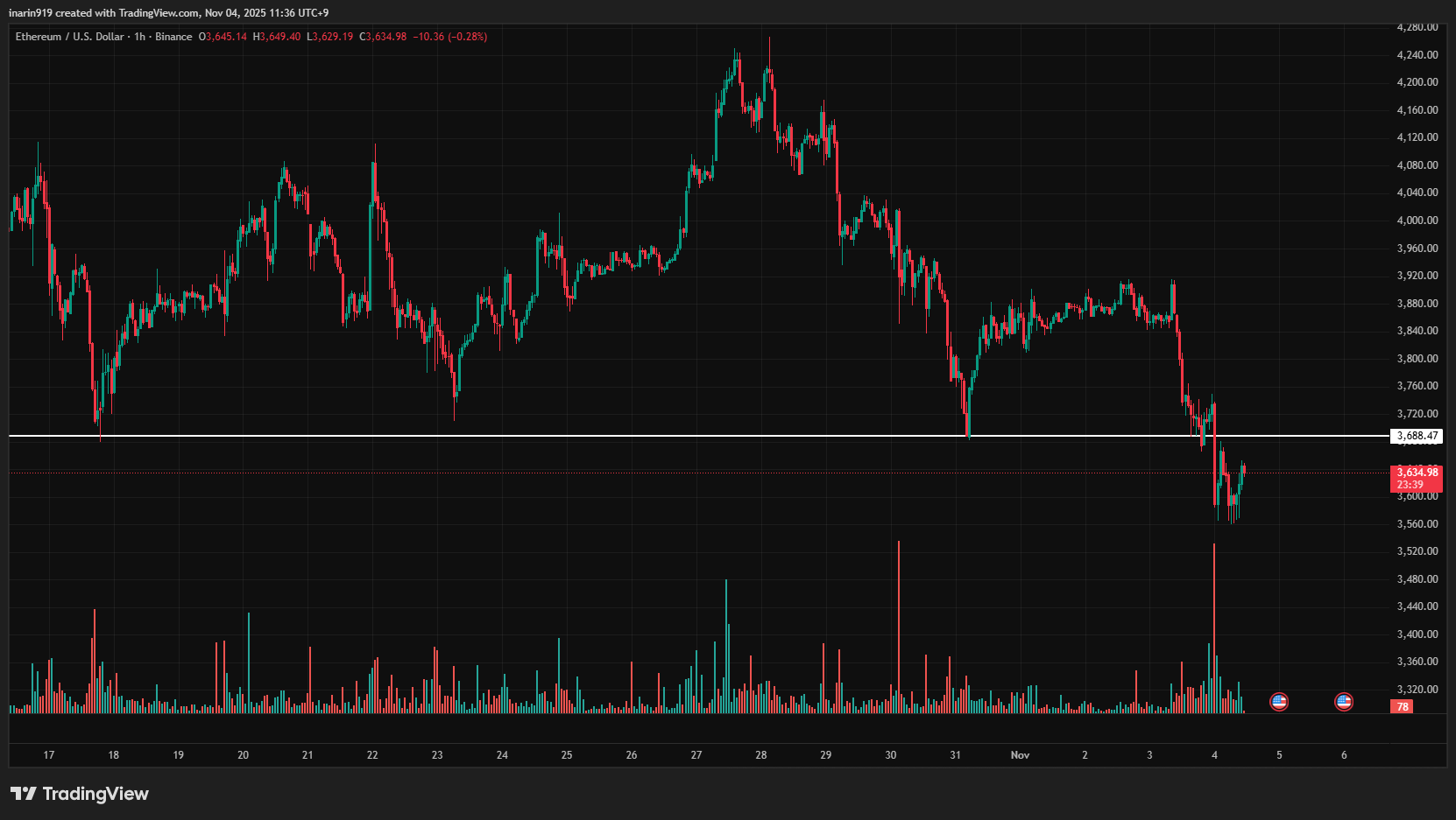 ETH4時間足チャート
重要なサポートブレイクし、軟調な地合い
