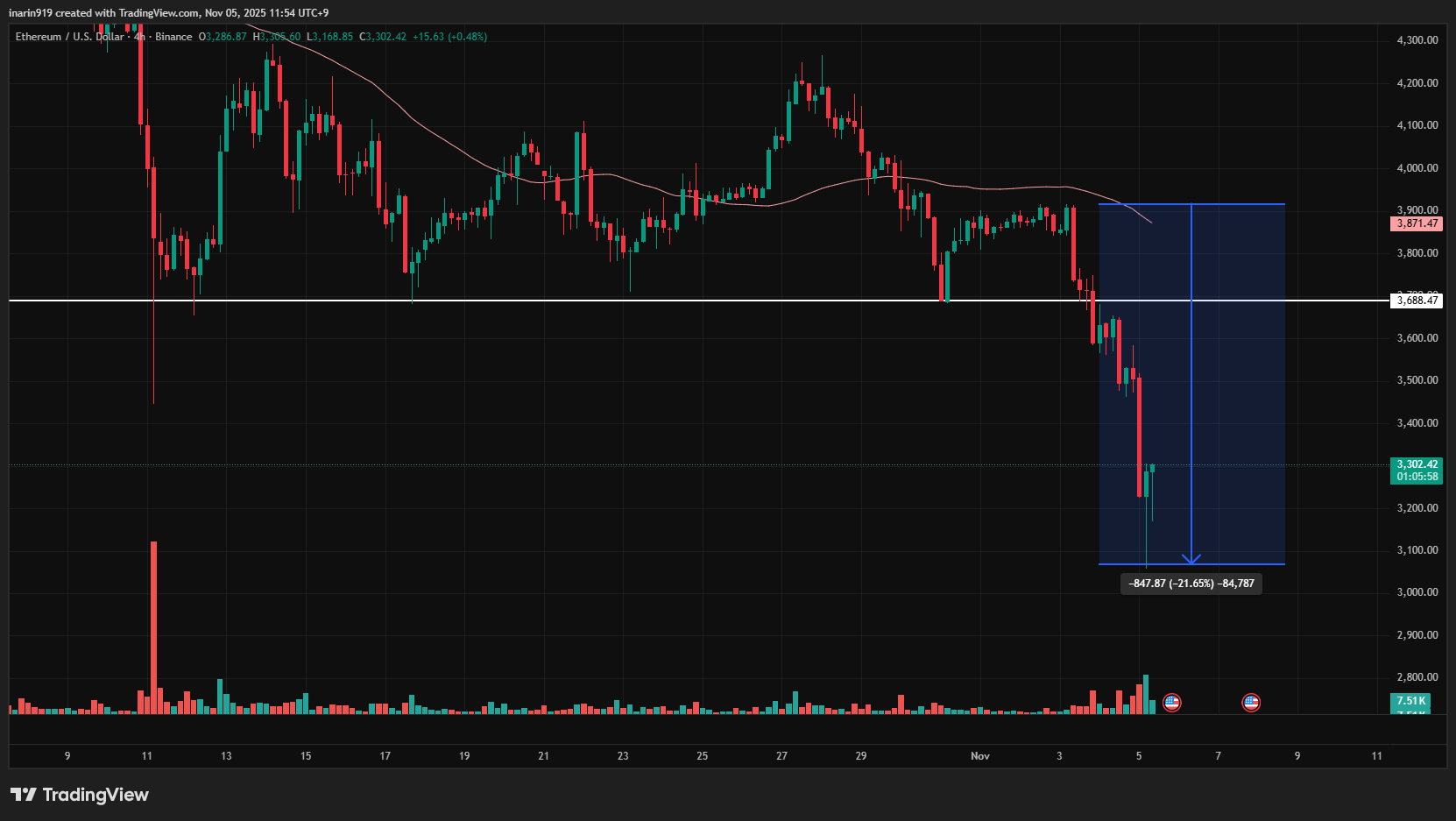 ETH4時間足チャート
過去のサポートライン上抜けを試しも失敗して急落