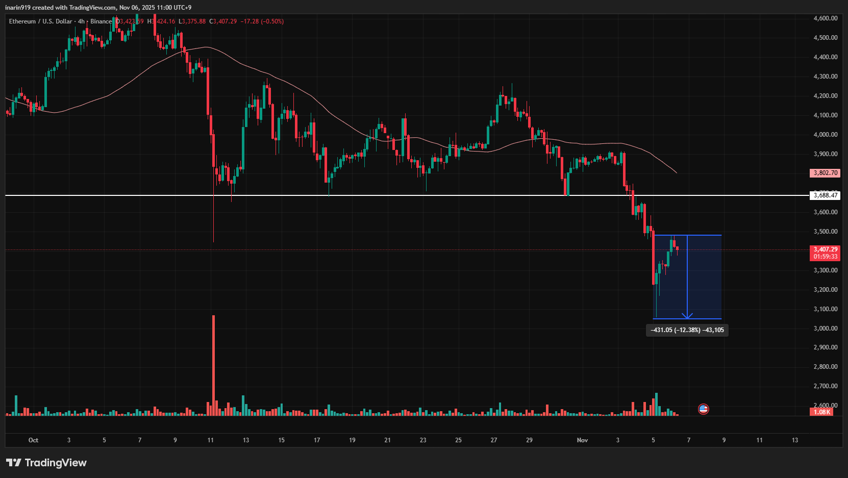 ETHチャート
約12%の反発