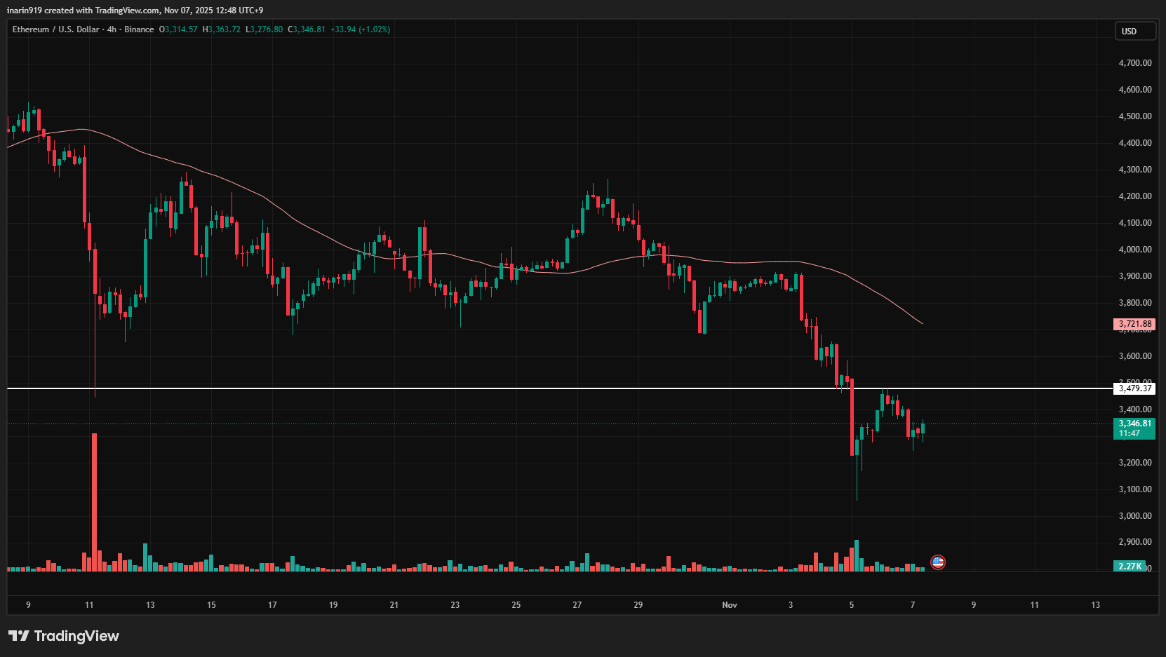 イーサリアム（ETH）の4時間足チャート。3,480ドル付近がレジスタンスとして意識されており、ダブルボトム形成の可能性が示されている。