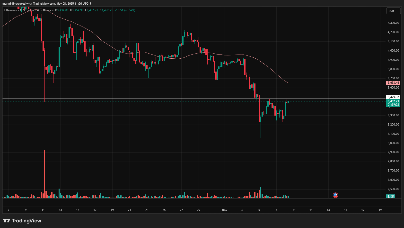 イーサリアム4時間足チャート
直近のレジスタンスを試す展開