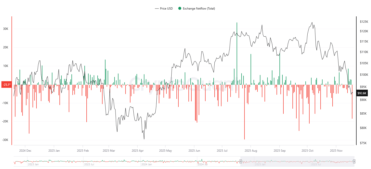 ビットコイン取引所流出入フロー
1カ月半ぶりの大規模な流出を記録