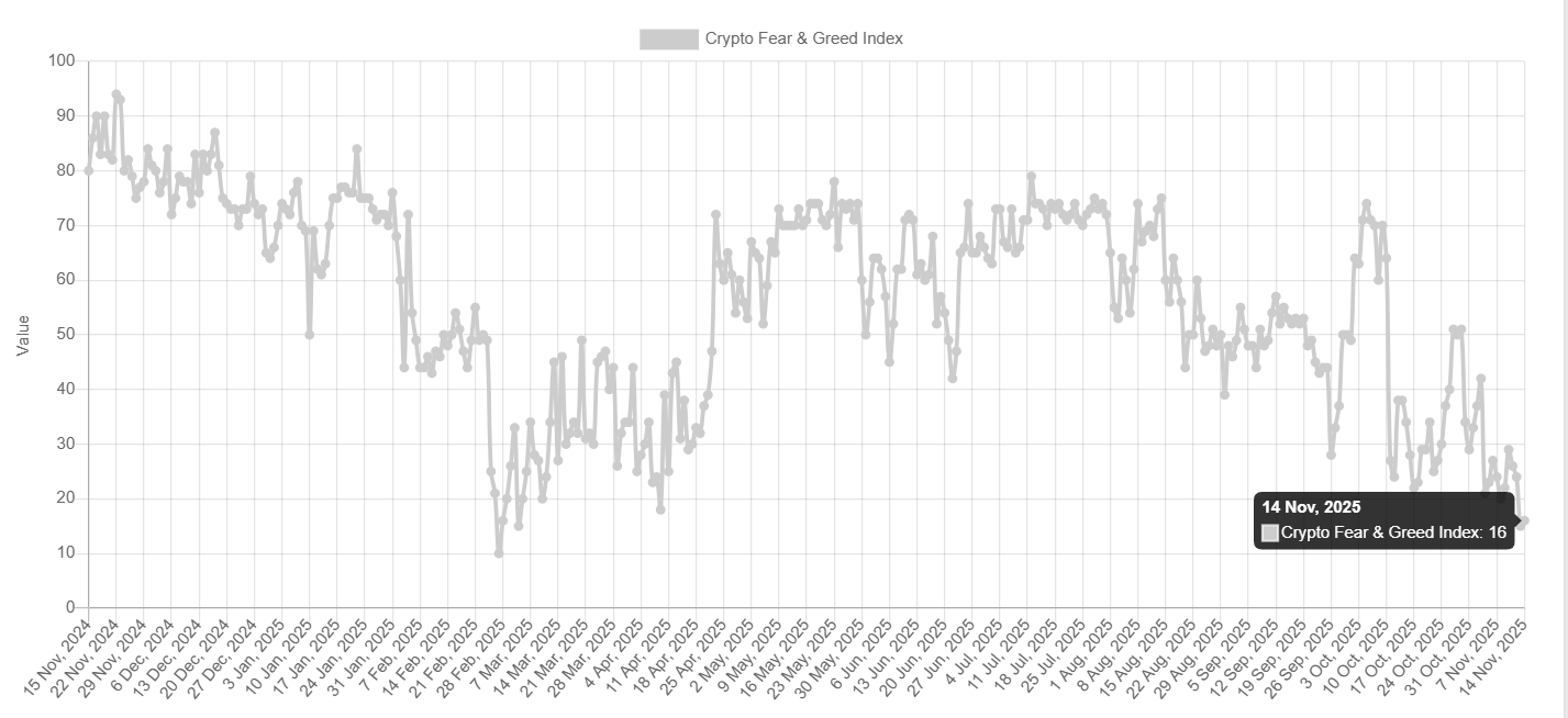 2024年11月〜2025年11月のFear and Greed Indexの推移を示した折れ線グラフ。2025年11月14日時点で指数は16。