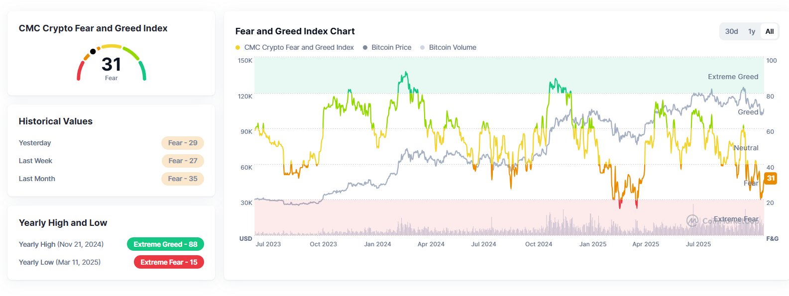 Fear and Greed指数
20から31へと回復