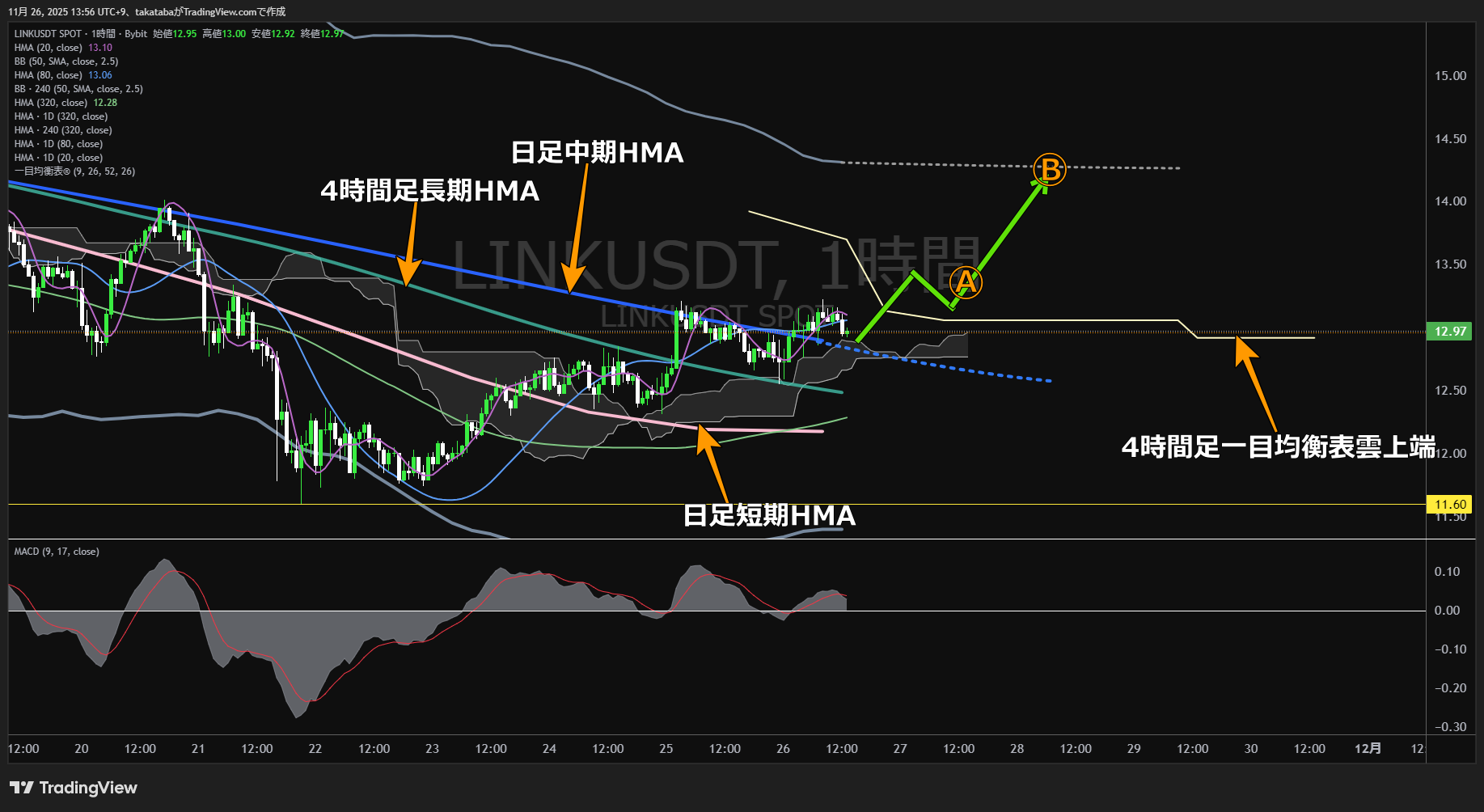 チェーンリンク(LINK)-1時間足チャート分析-2025年11月26日