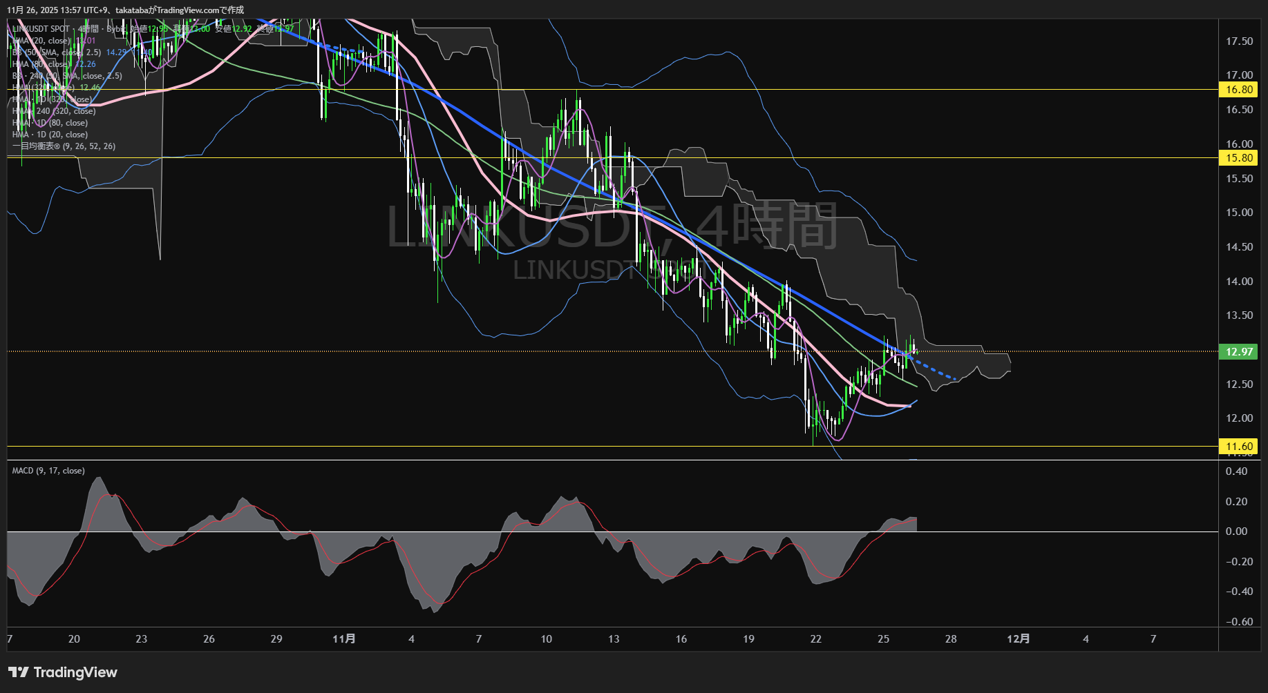 チェーンリンク(LINK)-4時間足チャート分析-2025年11月26日