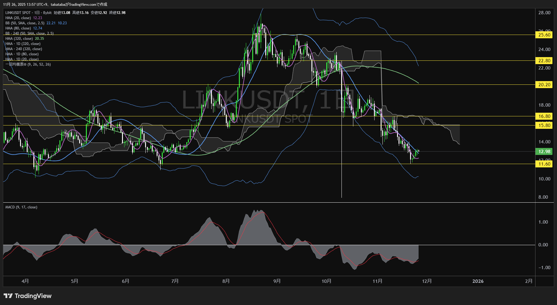 チェーンリンク(LINK)-日足チャート分析-2025年11月26日