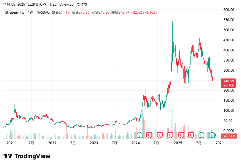 ストラテジーの株価チャート（週足、過去5年）