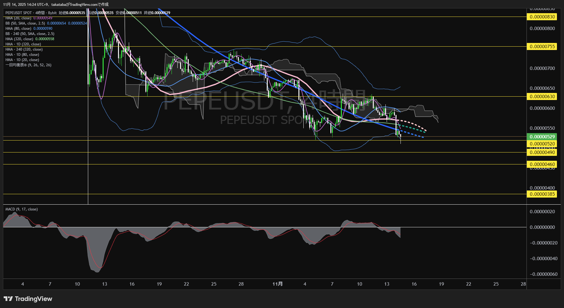 ぺぺコイン(PEPE)-4時間足チャート分析-2025年11月14日