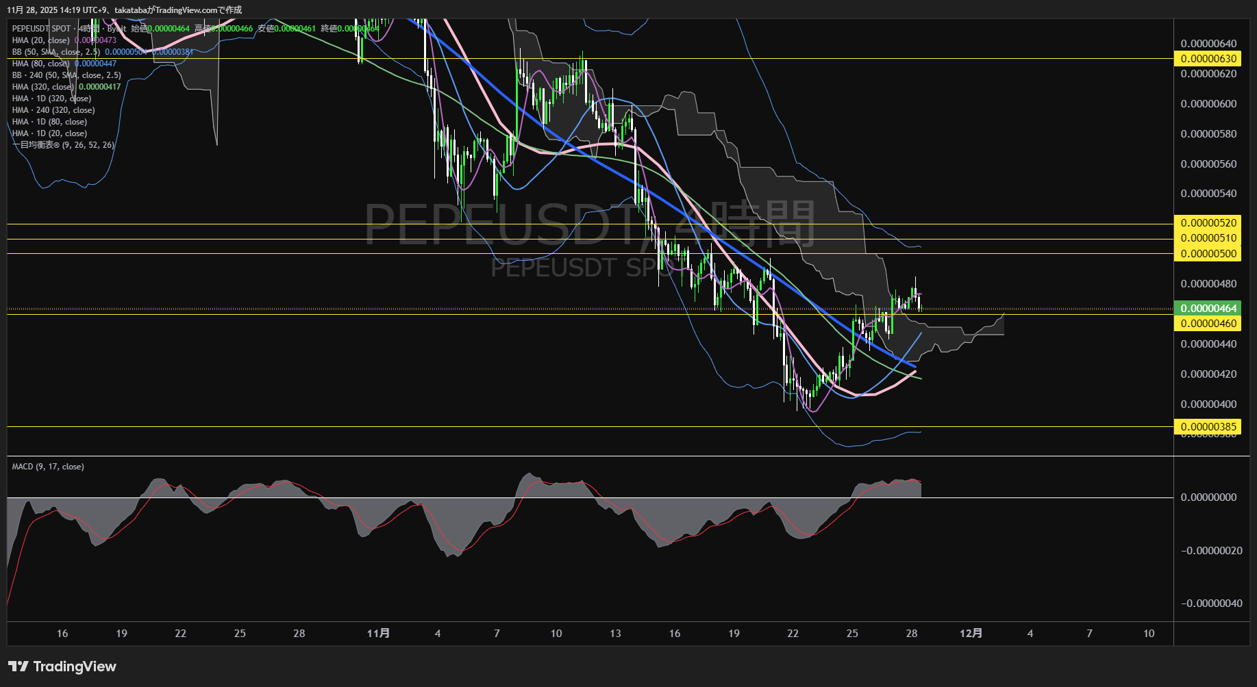 ぺぺコイン（PEPE）-4時間足チャート分析-2025年11月28日