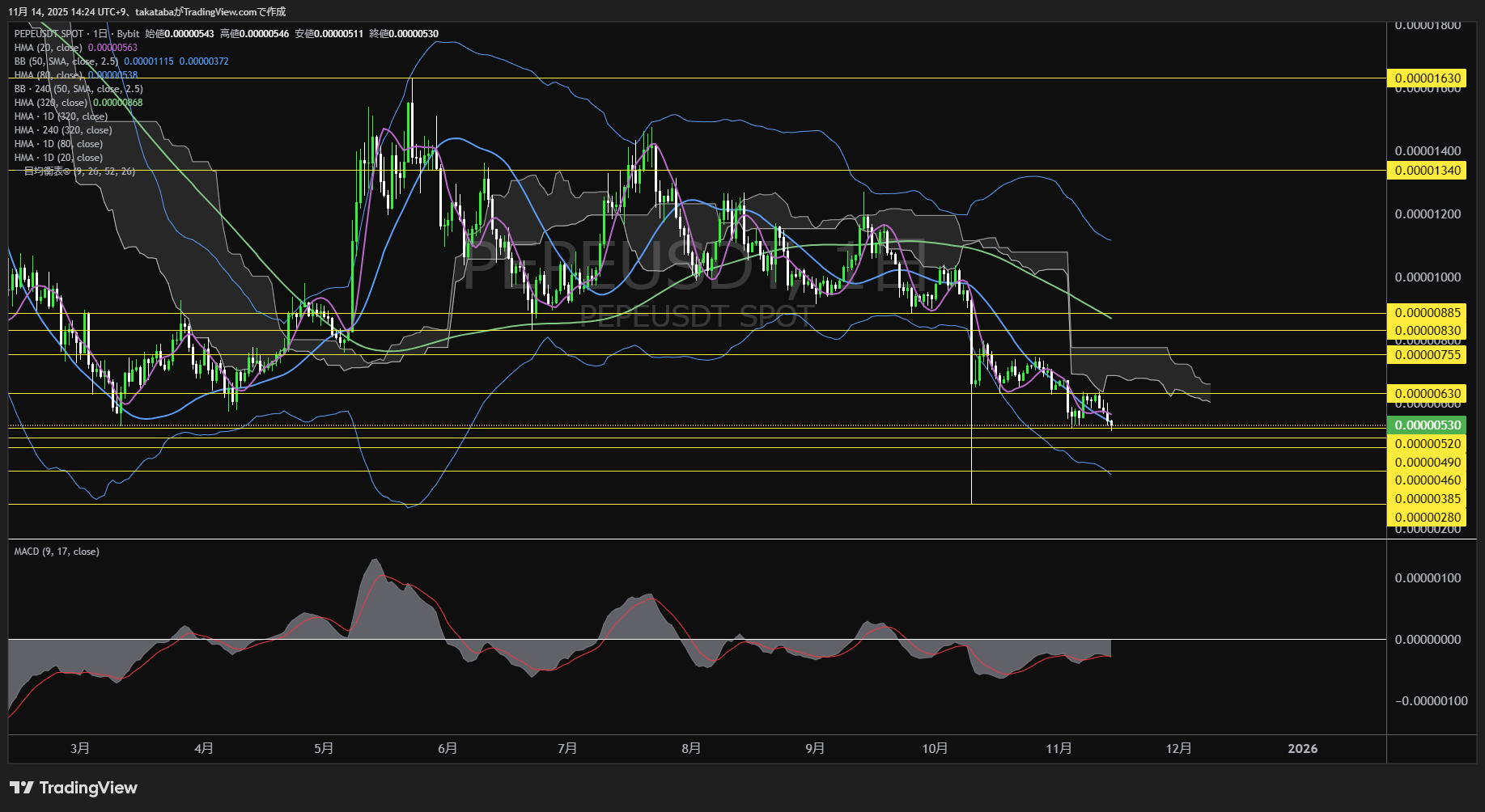 ぺぺコイン(PEPE)-日足チャート分析-2025年11月14日