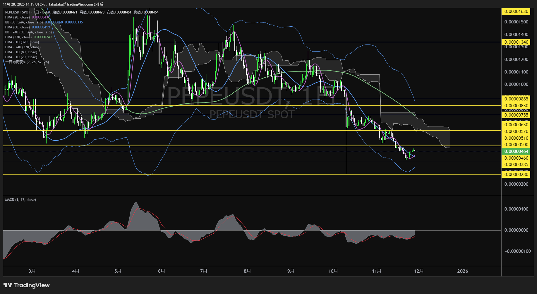 ぺぺコイン（PEPE）-日足チャート分析-2025年11月28日