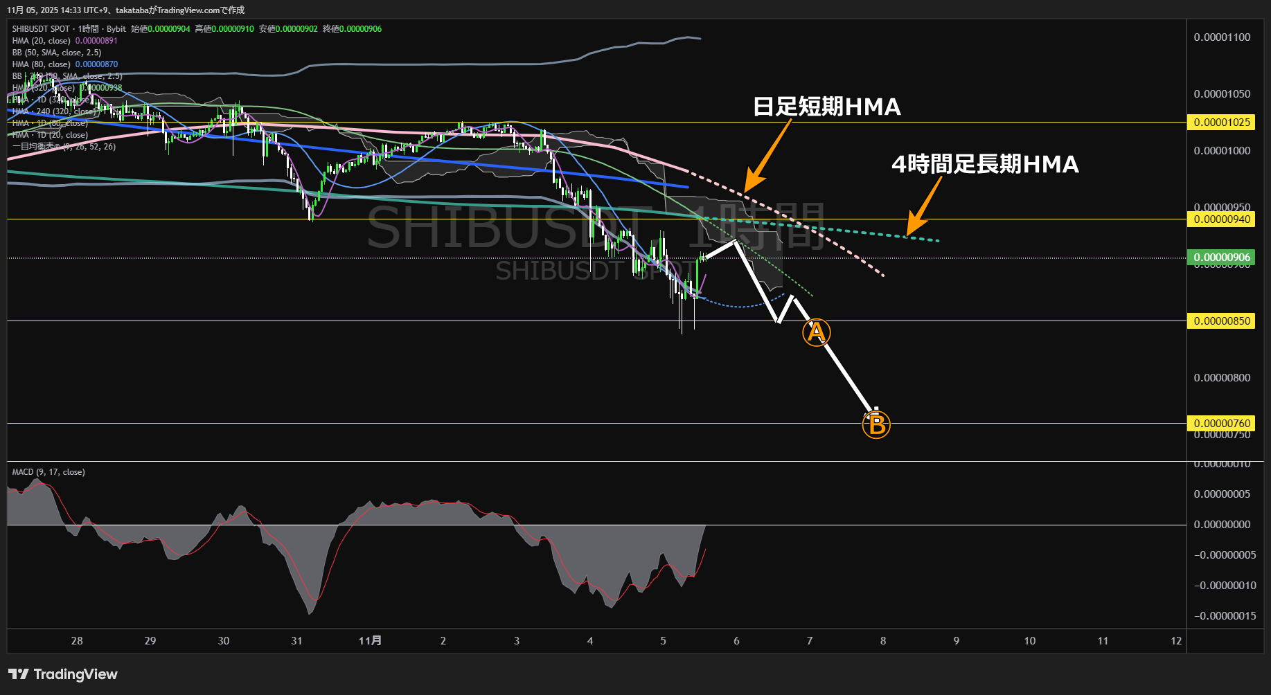 シバイヌ(SHIB)-1時間足チャート分析-2025年11月5日
