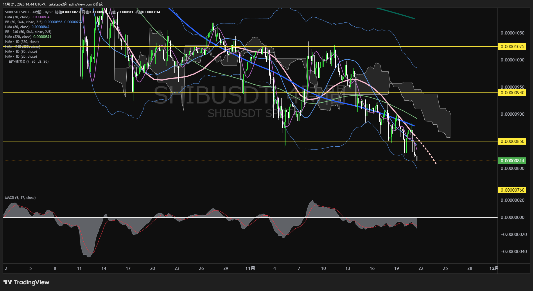 シバイヌ（SHIB）-4時間足チャート分析-2025年11月21日