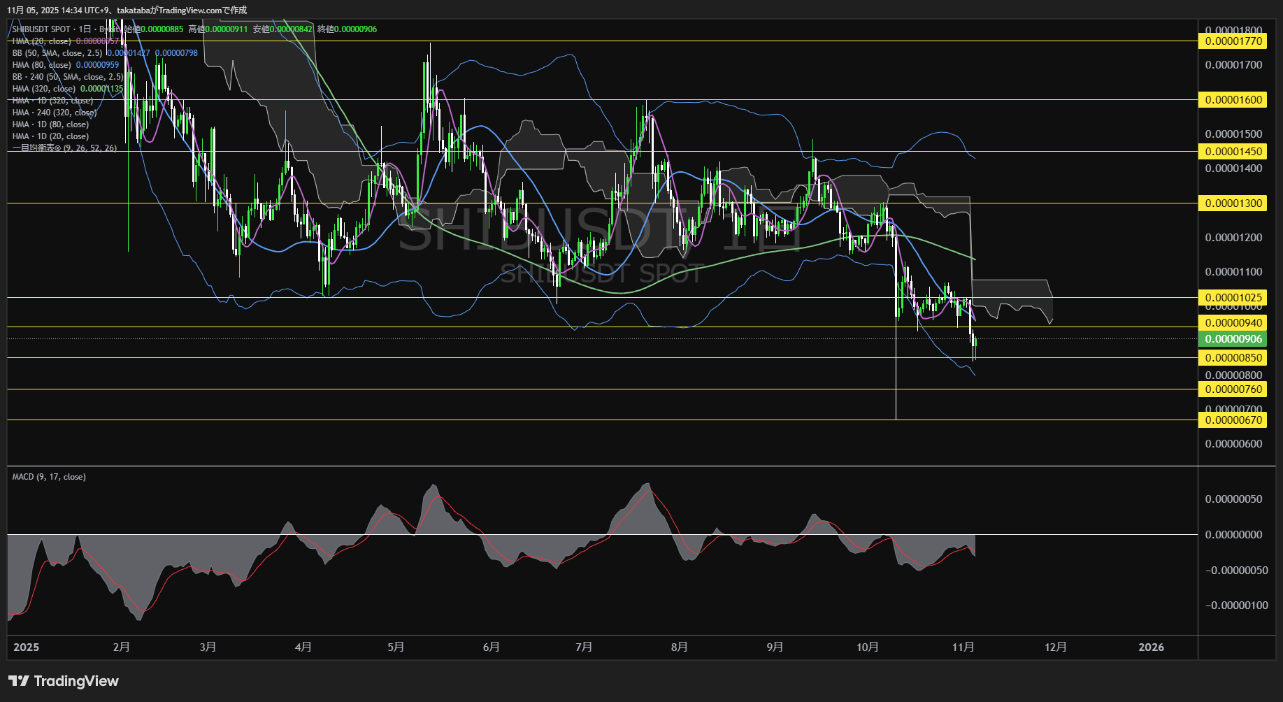 シバイヌ(SHIB)-日足チャート分析-2025年11月5日