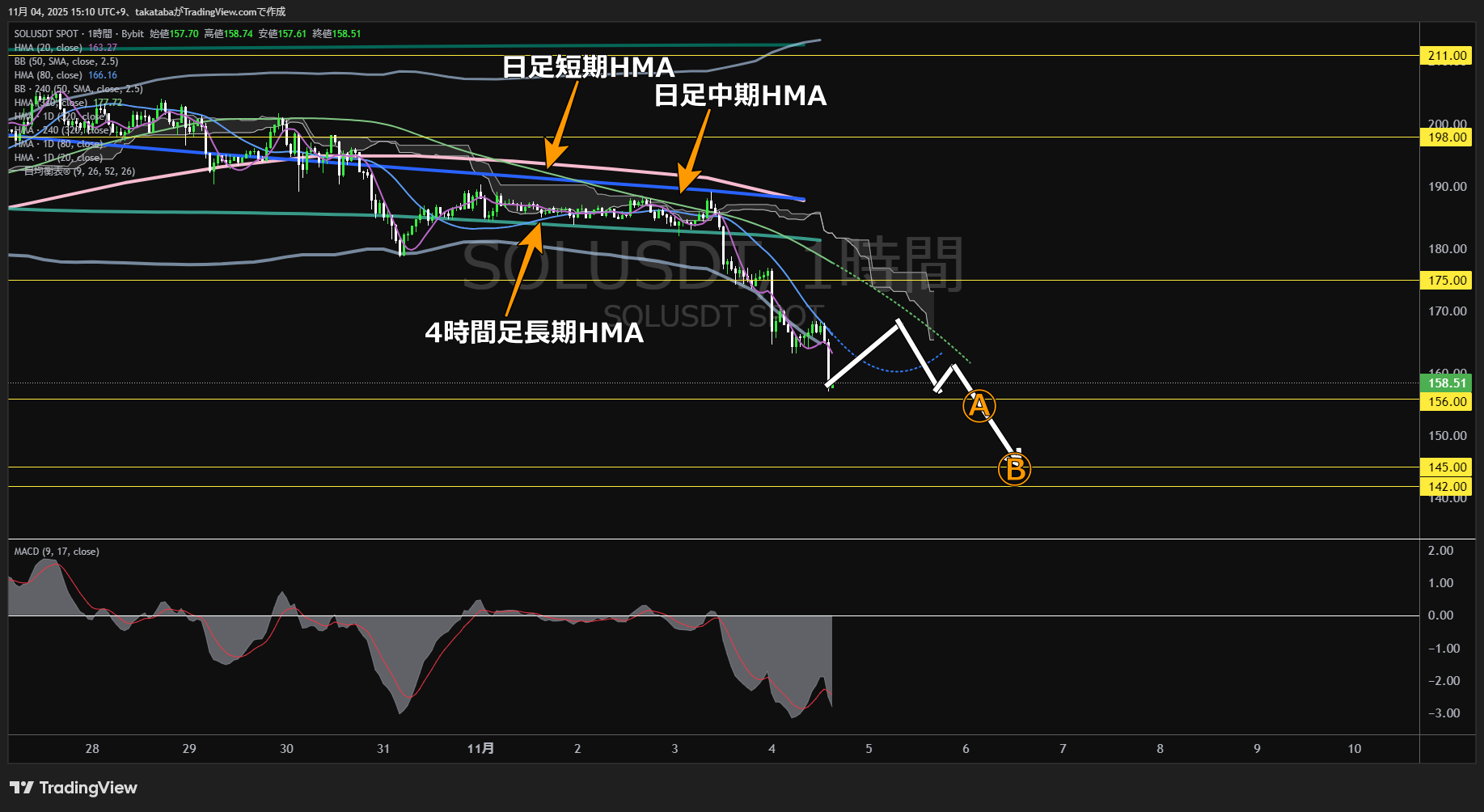 ソラナ(SOL)-1時間足チャート分析-2025年11月4日