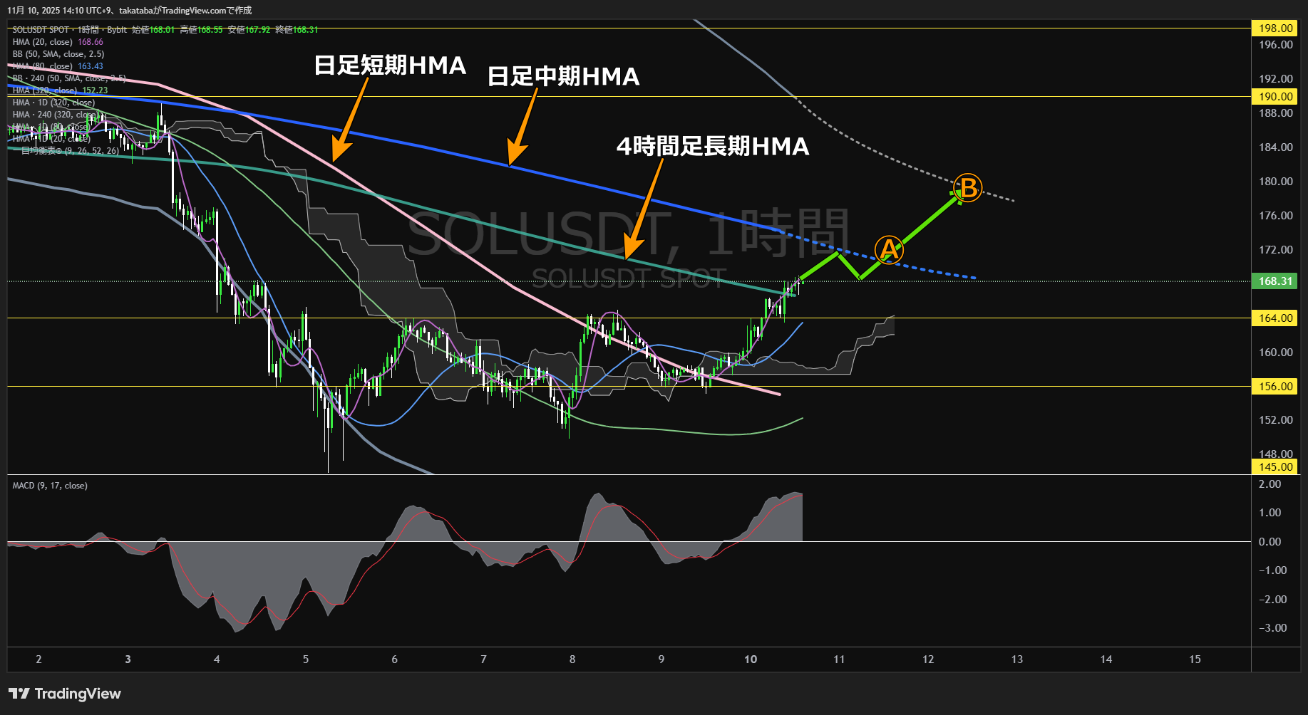 リップル（XRP）-1時間足チャート分析-2025年11月10日