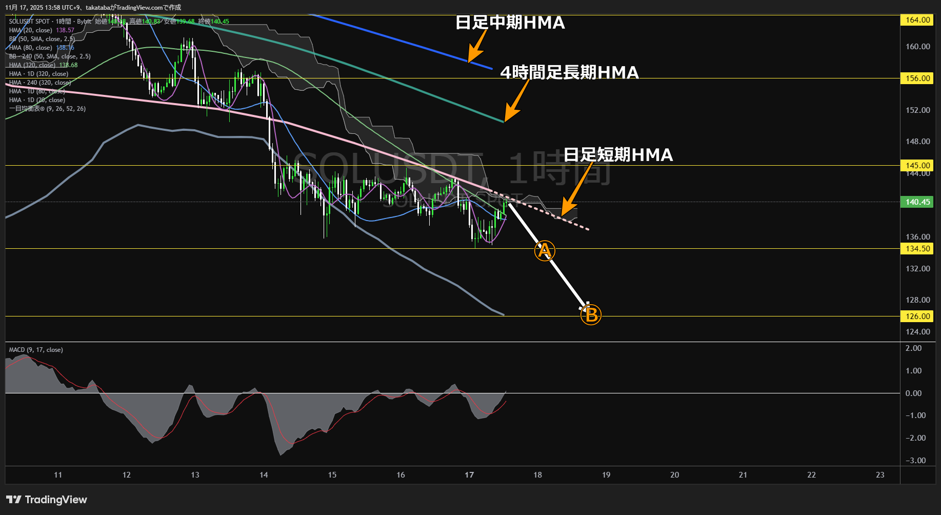 ソラナ(SOL)-1時間足チャート分析-2025年11月17日