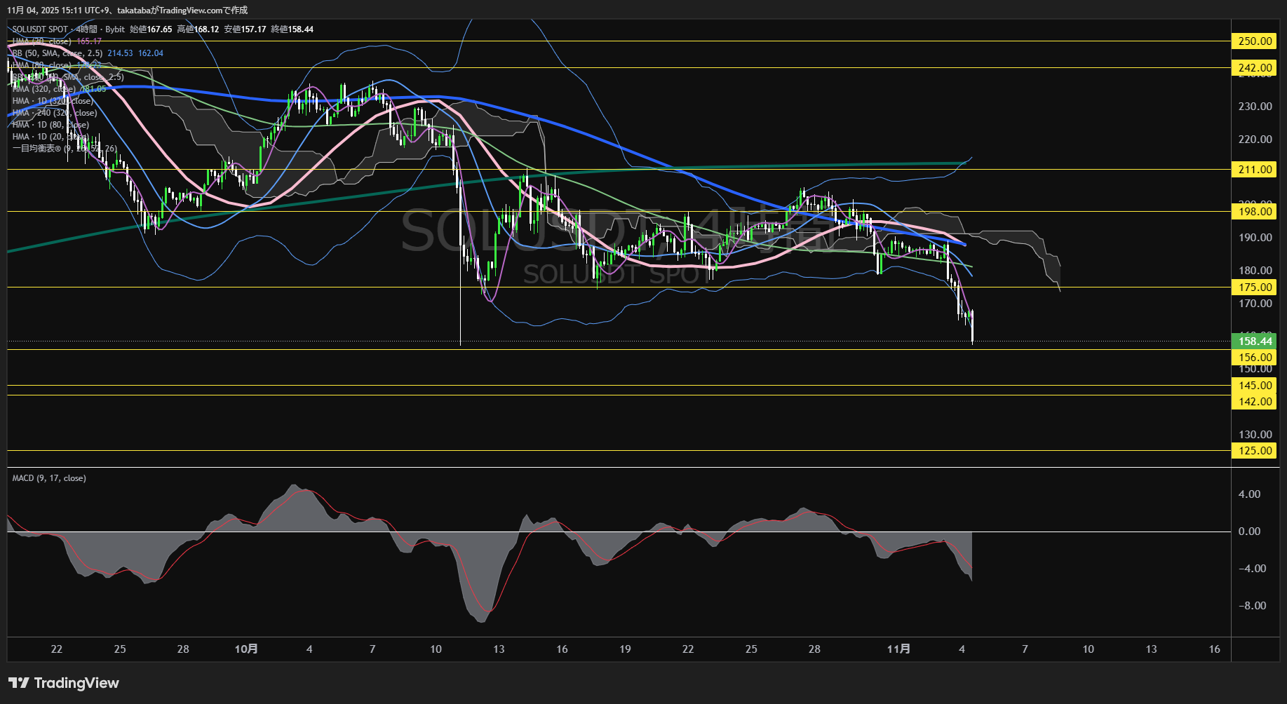 ソラナ(SOL)-4時間足チャート分析-2025年11月4日