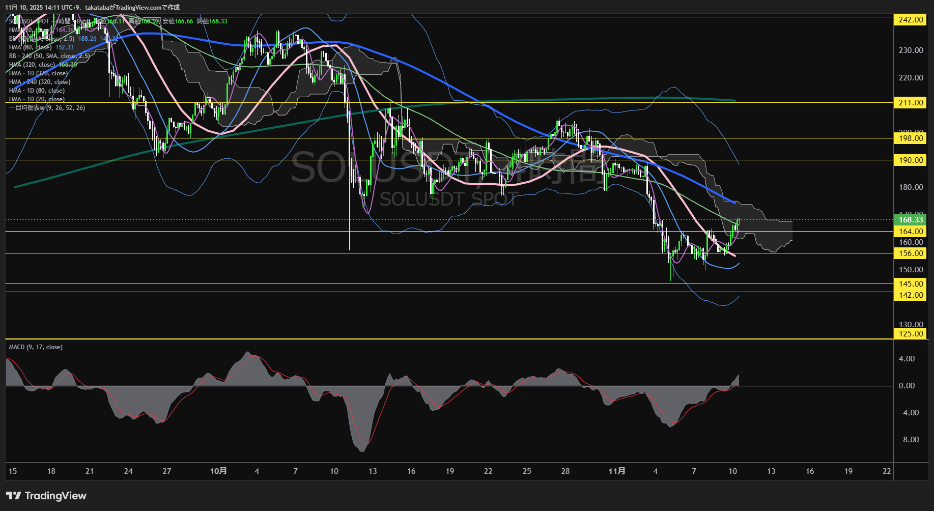 リップル（XRP）-4時間足チャート分析-2025年11月10日