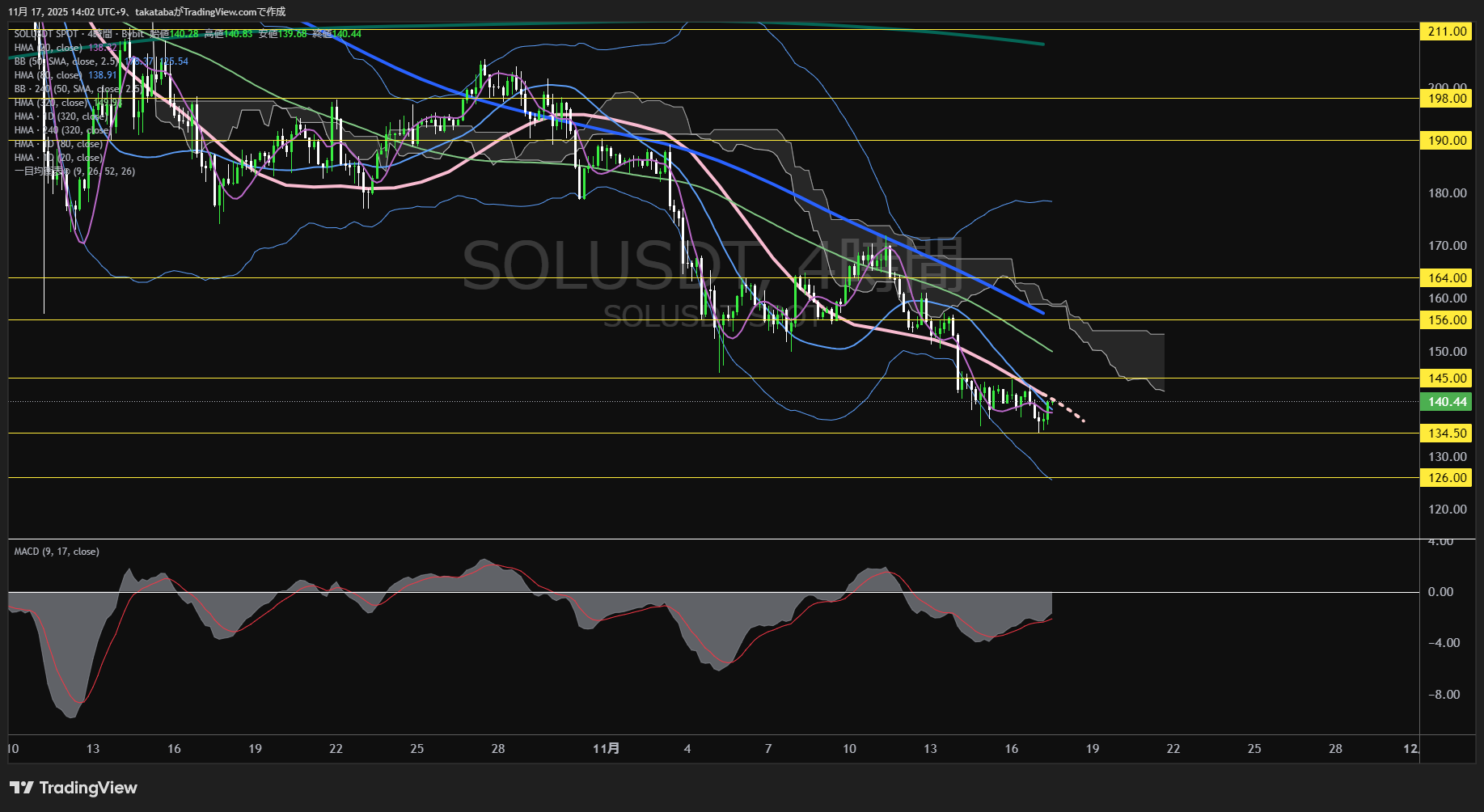 ソラナ(SOL)-4時間足チャート分析-2025年11月17日