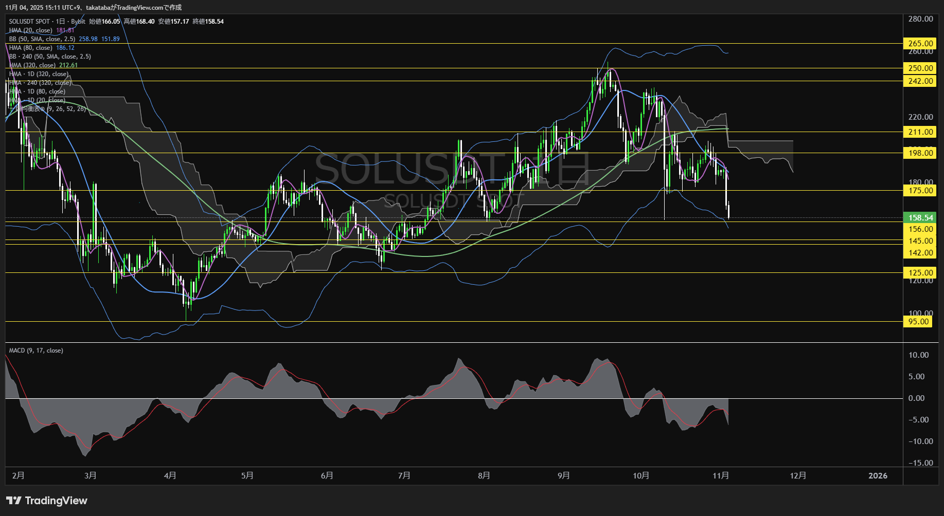 ソラナ(SOL)-日足チャート分析-2025年11月4日
