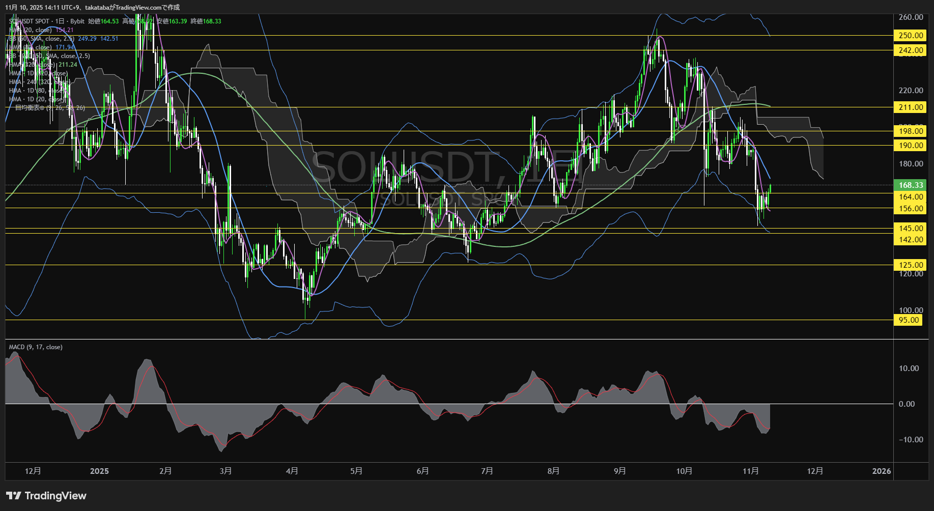 リップル（XRP）-日足チャート分析-2025年11月10日