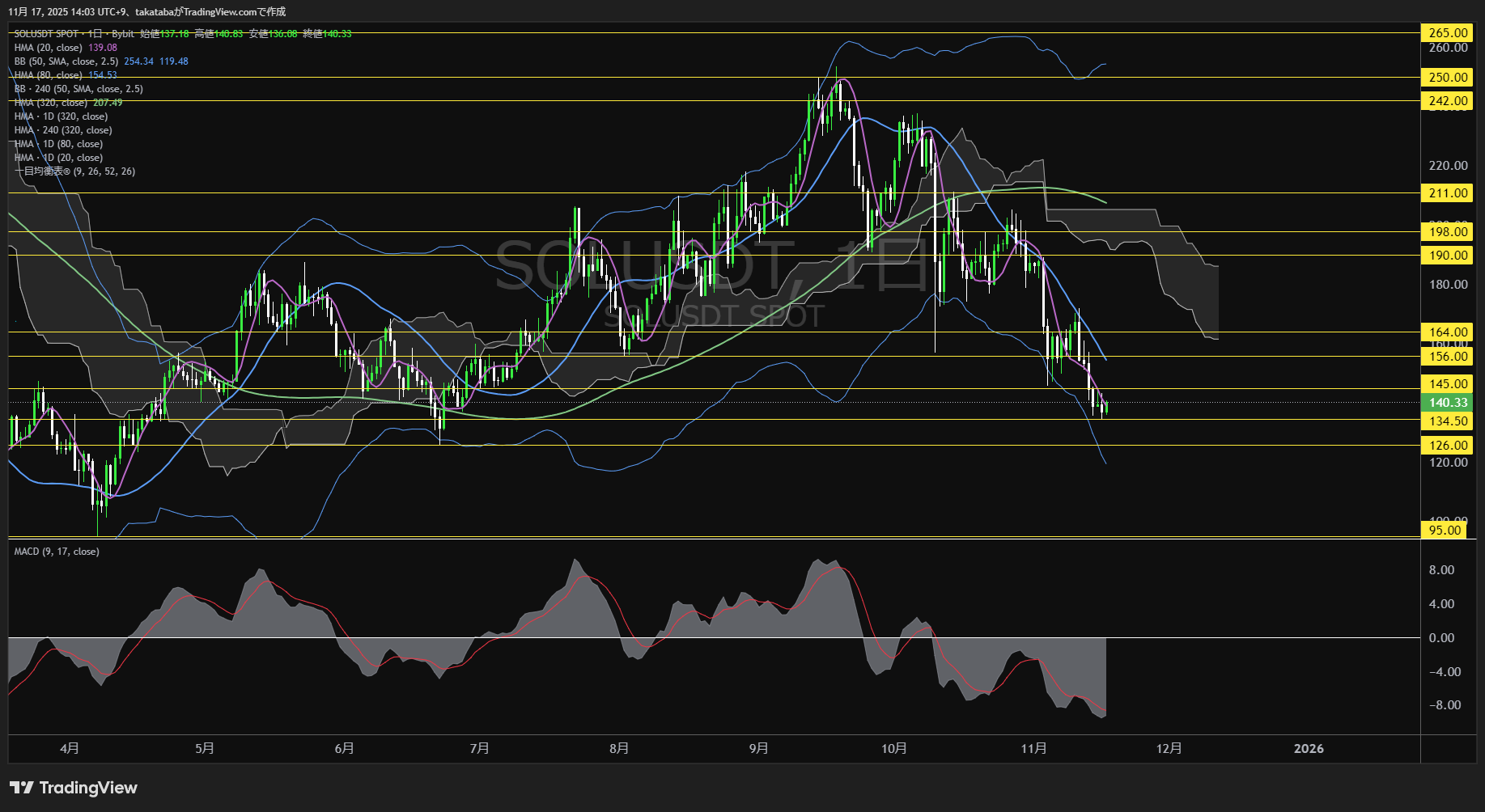 ソラナ(SOL)-日足チャート分析-2025年11月17日